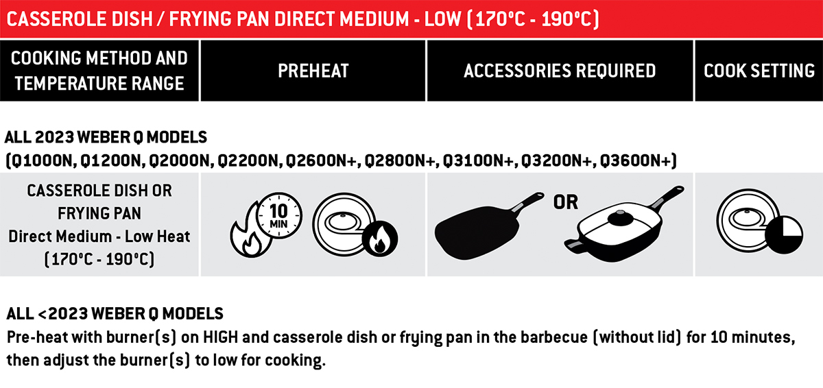 Casserole Dish Frying Pan Direct Medium Low Heat170⁰ C 190⁰ C