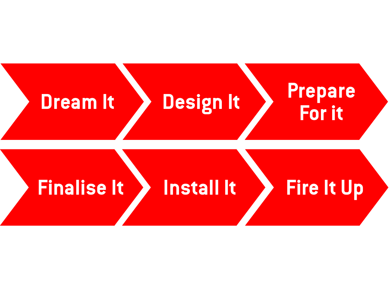 Concept To Cooking Timeline 2